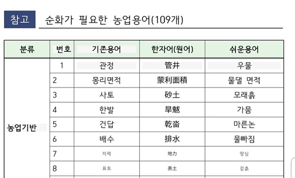충남도, 농업에 깊이 뿌리박힌 일본어와 한자 바로 잡는다