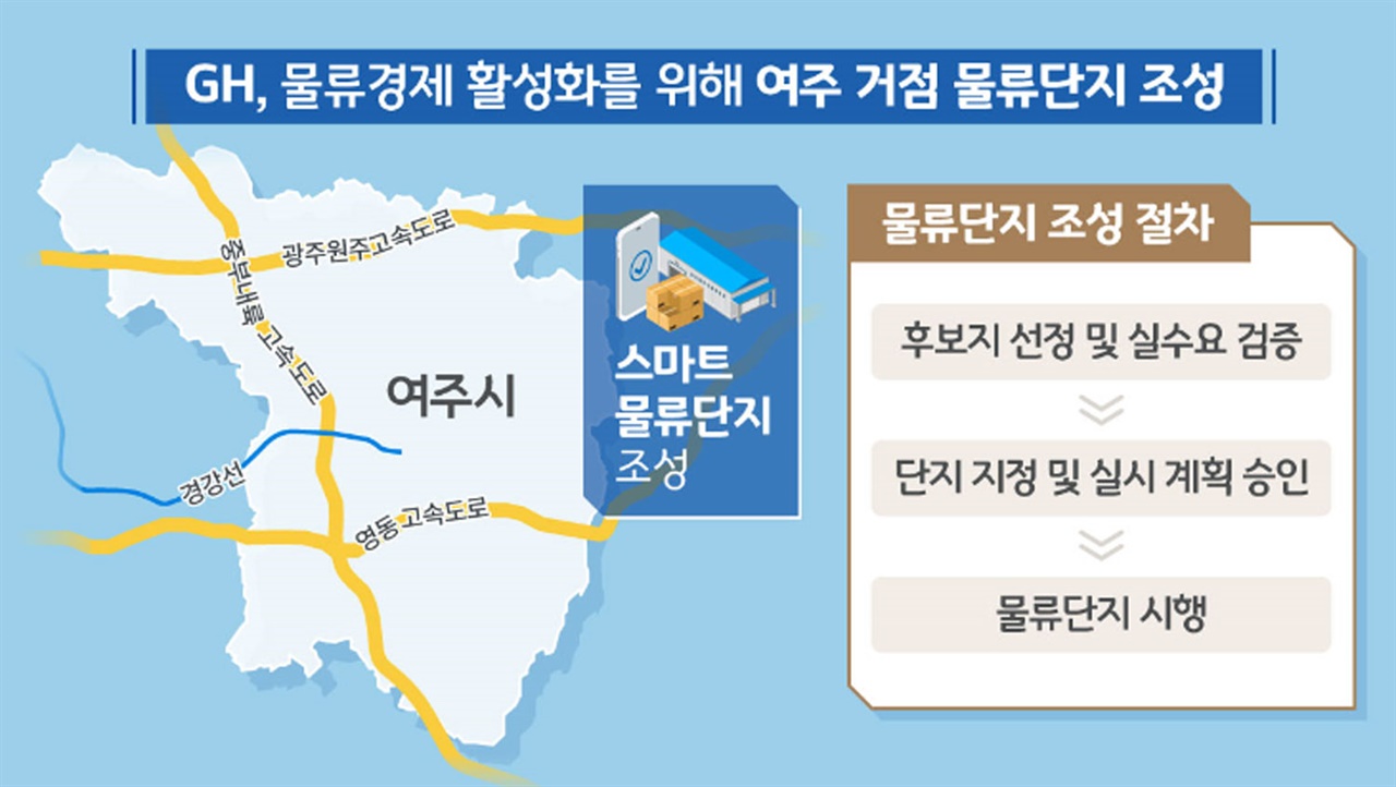 GH, 여주 거점 물류단지 조성... 중부내륙 분산