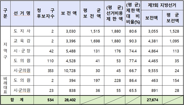 [경남] 지방-보궐선거 비용 보전액 총 286억여 원 지급