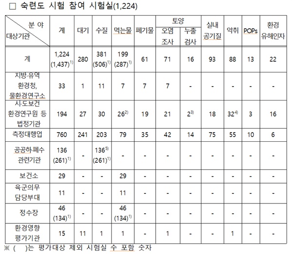 2022년 환경시험 정도관리, 대부분 적합