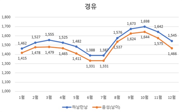 중부고속도로 하남만남주유소 기름값은 왜 비쌀까