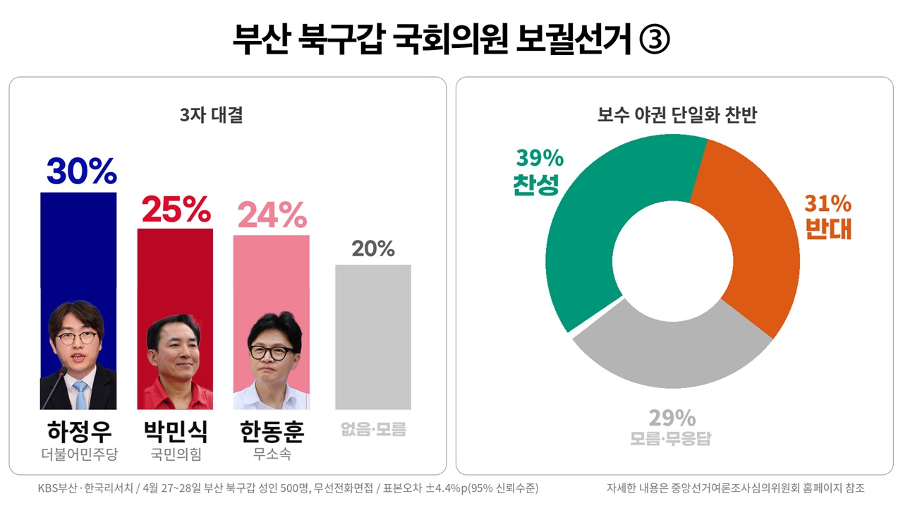 하루 만에 뒤집혔다고? 부산 북구갑 여론조사 대해부