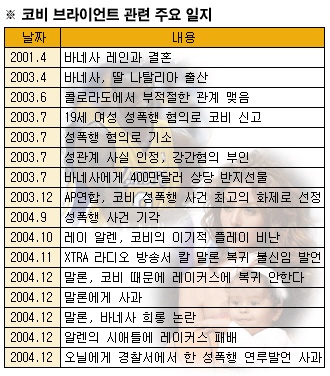 < NBA > 위기의 코비, 부인 자작극설 파문