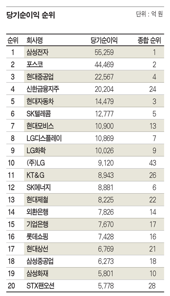 [2009 한국 100대 기업]기업 순익 -44.83%… ‘악전고투’ 중 - 평가지표별 분석 - 당기순이익