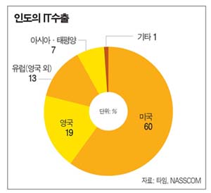 [Issue＆Topic]성장엔진 찾아라…신흥국으로 ‘GoGo’ - 인도 아웃소싱 업계의 글로벌 드림