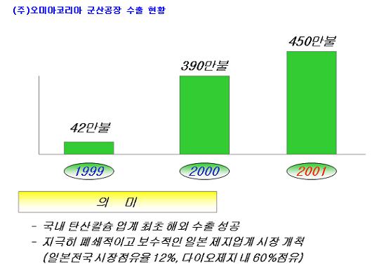 (주)오미아코리아, 화학공업분야 혁신기업으로 최고 품질의 천연탄산칼슘 생산