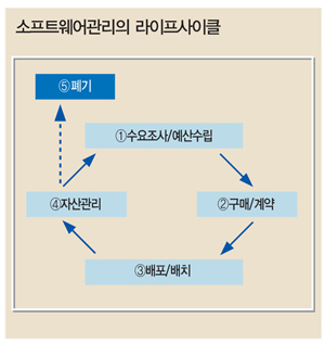 [IT 강국 코리아 걸림돌 불법 복제] 사용 기업도 피해…전사적 ‘SAM’ 필수