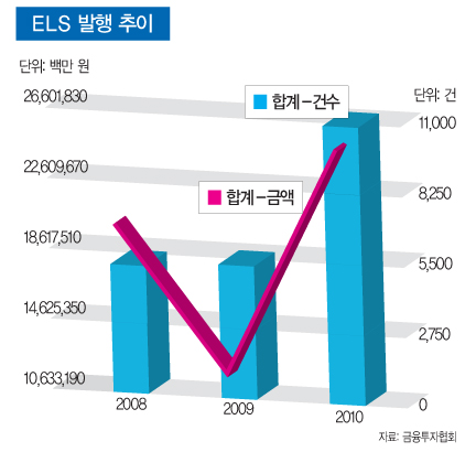 [강남 부자 사로잡은 파생상품 따라잡기] 시장 성장성 ‘굿’…기초 자산도 다양화