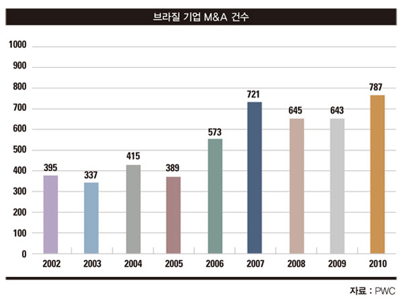 [트렌드] M&A 시장 급성장…브라질 진출 기회