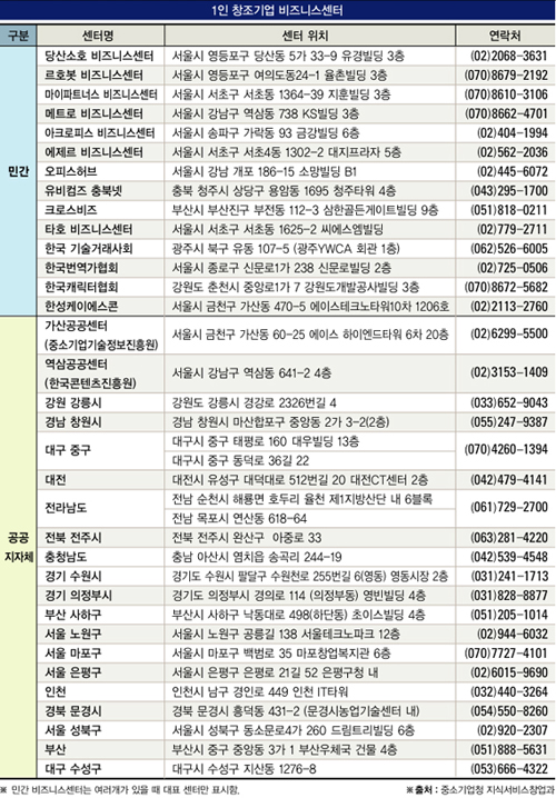‘1인 창조기업’ 창업 때 지원 ‘빵빵’