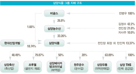 [비즈니스 포커스] 삼양식품은 며느리·손자 회사? 삼양농수산·비글스 통해 실질적 지배