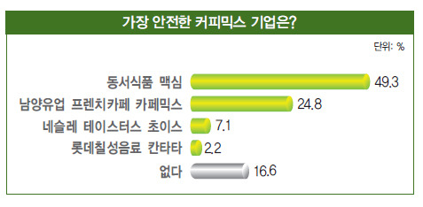 [1000명이 뽑은 최고 안전 식품 기업] 금속 탐지기 등 이물질 제거 설비 갖춰
