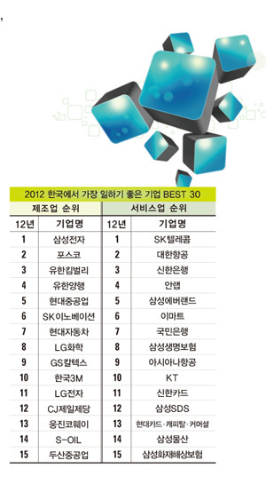 KMAC 선정 ‘2012 한국에서 가장 일하기 좋은 기업’