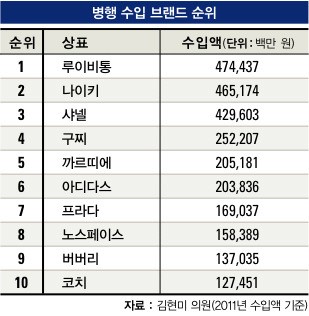 병행 수입 브랜드 순위…루이비통·나이키·샤넬 ‘빅3’ 올라