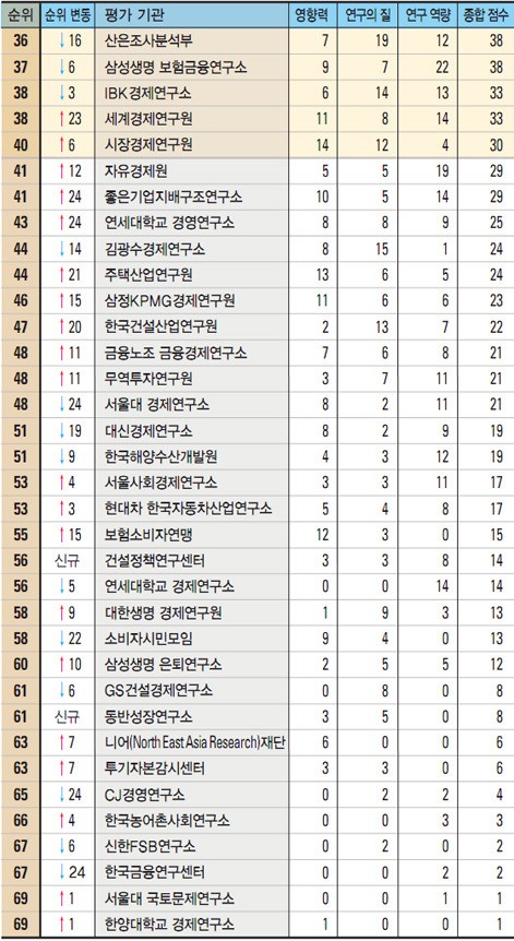 [한국 100대 싱크탱크] 분야별 순위 경제·산업 “KDI 5년 만에 첫 1위…국책 연구소 ‘ 강세’”