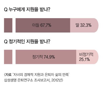 [WEALTH CARE] 노후 만족도와 자녀 의존도의 상관관계