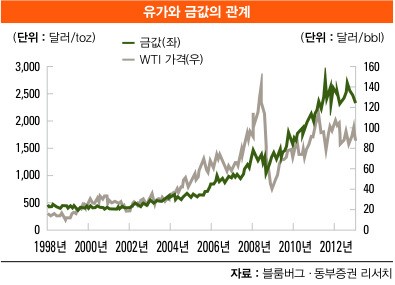 금의 부활은 가능한가… 온스당 1600달러 지지선…‘급반등 없다’