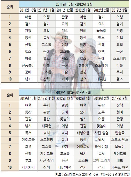 [실버 산업] 실버산업의 현주소, 더딘 성장세…여가·금융 상품 ‘꿈틀’