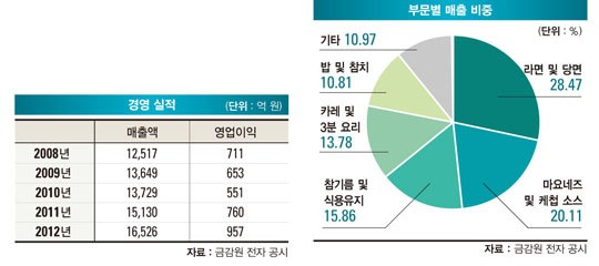 [비즈니스 포커스] 식품 업계 숨은 강자 오뚜기의 ‘이기는 습관’