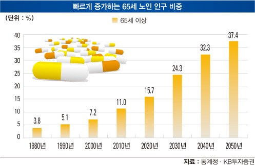 [헬스케어 산업] 1355조 원 ‘거대 시장’…‘파머징’ 주목