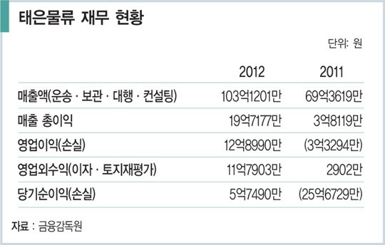 [비즈니스 포커스] ‘남성 천하’ 물류 창고업 뛰어든 LS家 딸