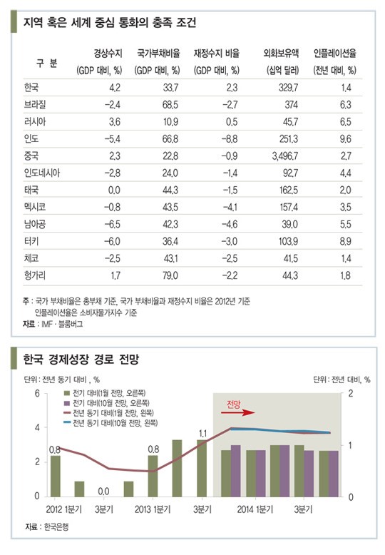 [한상춘의 국제경제 읽기] 한국 경제 ‘와블링 이코노미’ 현상 경계해야