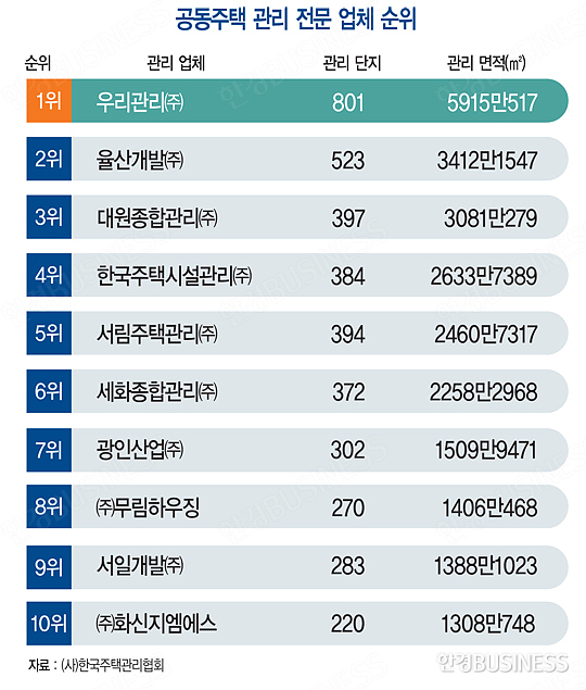 공동주택 관리 전문 업체 1위는