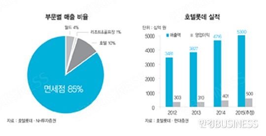 면세점 탈락한 호텔롯데…IPO도 ‘흔들’