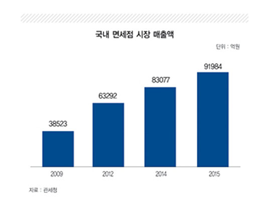 [SM면세점은] 하나투어가 이끄는 중소·중견기업 면세점