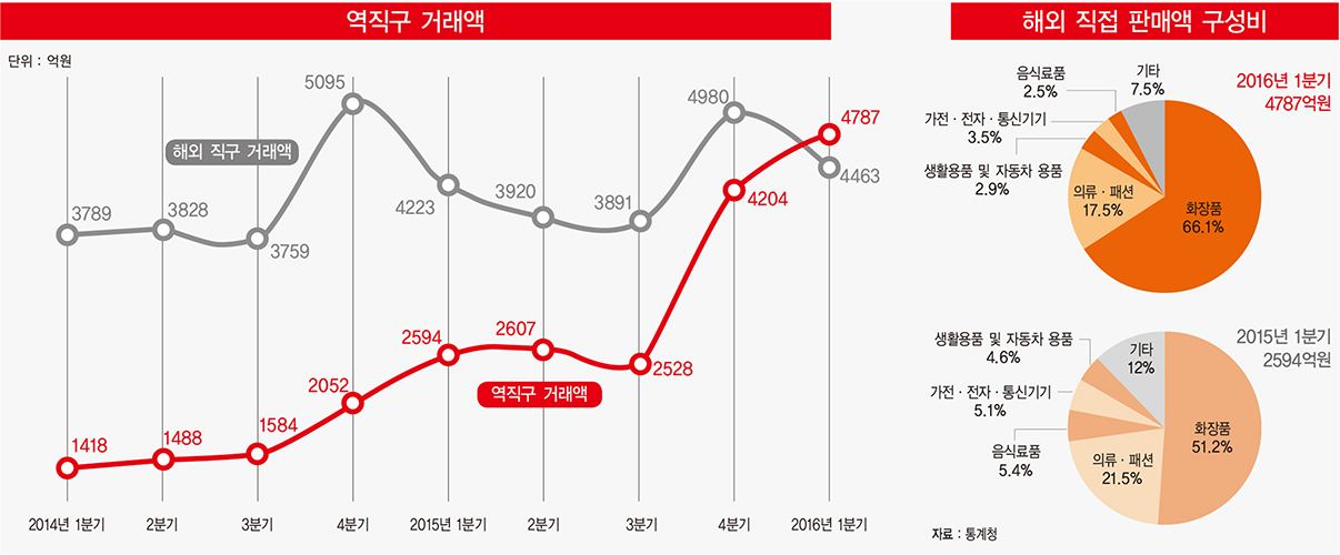 K뷰티·한류가 이끈 역직구 ‘붐’