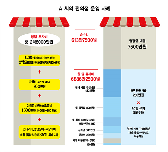 종로 대형 오피스 빌딩 ‘편의점’ 한 달 매출 7500만원