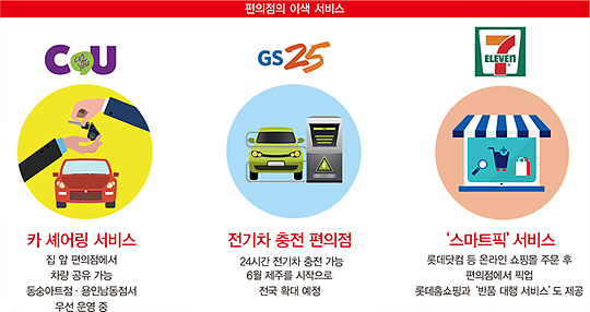 전기차 충전서 세탁·배달까지 ‘편의점은 생활의 만능 해결사’