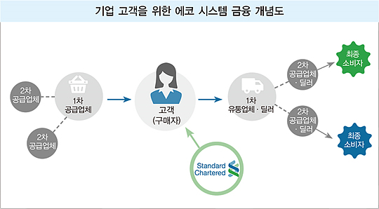 SC제일은행, 에코 시스템 금융 도입