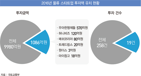 진화하는 물류산업, K-스타트업이 이끈다