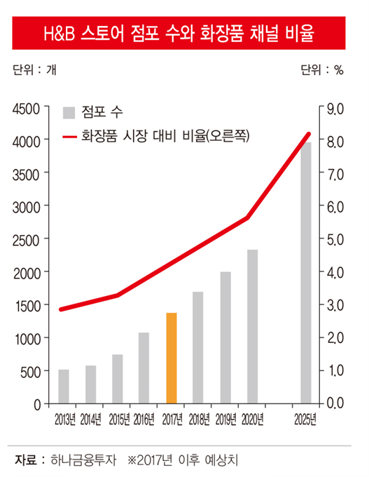화장품 시장 ‘판 흔든’ H&B 스토어