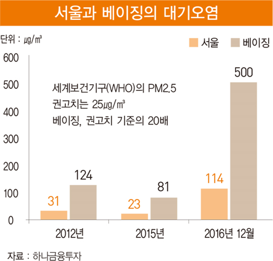 ‘한계’ 넘어선 ‘대기오염’에 투자하라