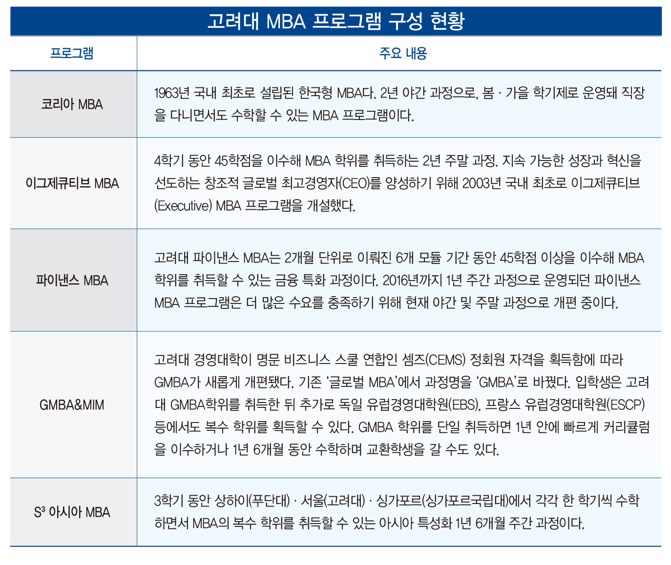 고려대 MBA 왜 강한가…조직 융화력에 발전 가능성 ‘높은 평가’