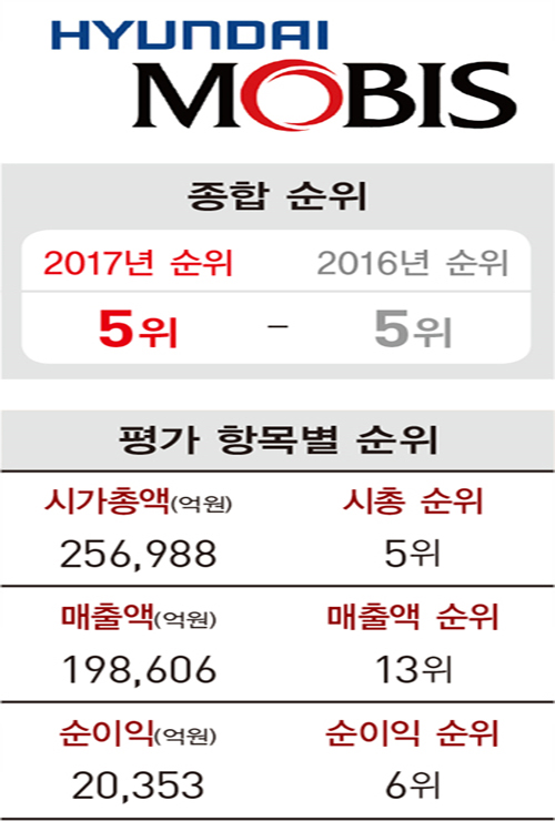 현대모비스, 3대 핵심모듈 공급 ‘글로벌 車 부품사’ 우뚝