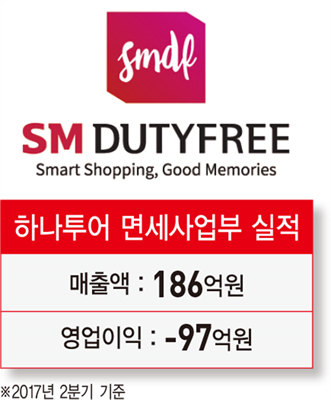 하나투어 SM면세점, 서울점 축소 “인천공항 제2터미널 입점 예정