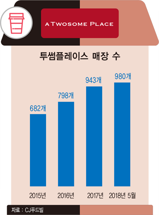 투썸플레이스, 글로벌 브랜드 도약 위해 CJ푸드빌에서 독립…신규 투자 유치