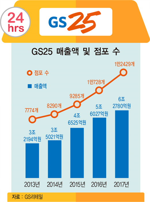 GS25, 1~2인 가구 먹거리 해결사…해외 시장 공략에도 속도