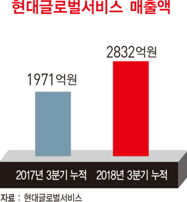 정기선 현대글로벌서비스 대표, 친환경 선박 개조 사업으로 ‘블루오션’ 개척