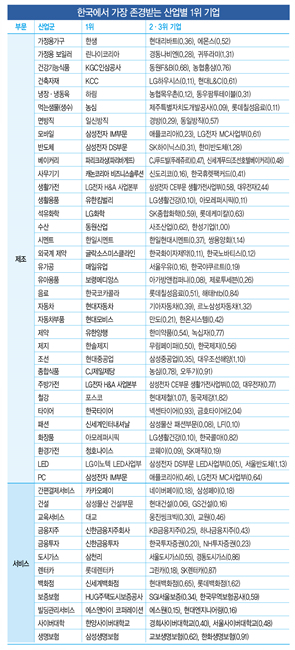 KMAC ‘2019 한국에서 가장 존경받는 기업’ 발표...삼성전자 등 ‘올스타 기업’ 선정