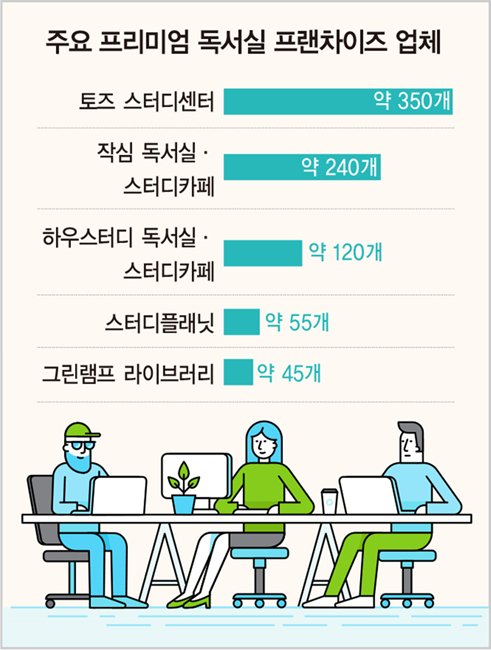 세련된 인테리어와 철저한 관리…프리미엄 독서실 시대