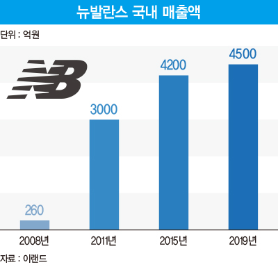이랜드가 팔면 대박, ‘뉴발란스’의 성공 스토리