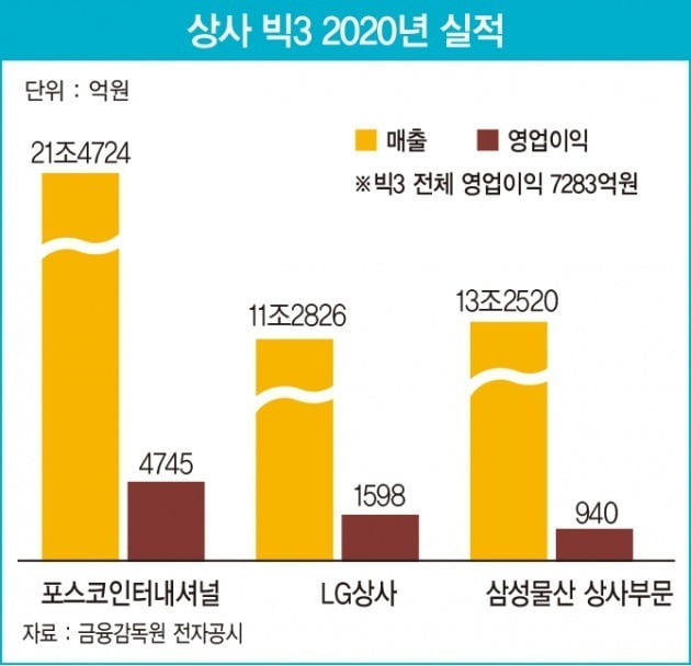 전기차에서 돈맥 캐는 상사들…미래 먹거리 찾아 ‘무한 변신’