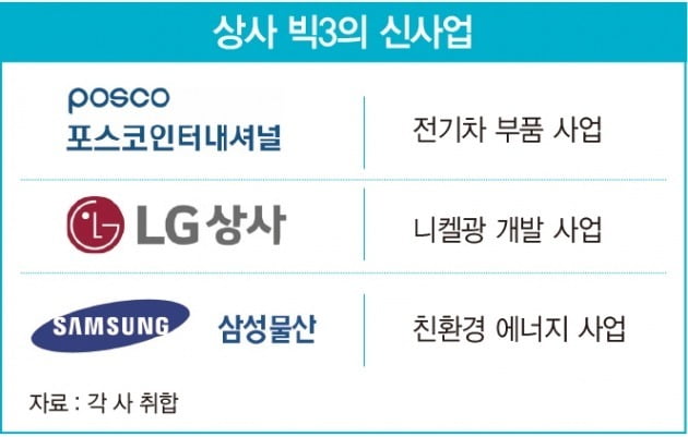 전기차에서 돈맥 캐는 상사들…미래 먹거리 찾아 ‘무한 변신’