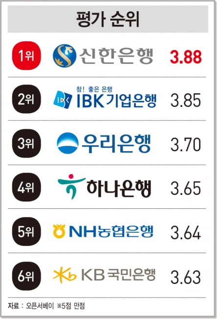 이용자 900명이 뽑은 ‘베스트 모바일 뱅킹 앱’...신한 쏠 ‘1위’