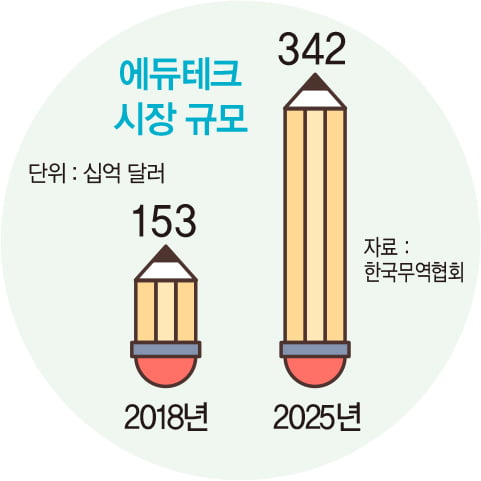 코로나19로 날개 단 ‘에듀테크’…교육 기업부터 빅테크·스타트업까지 각축