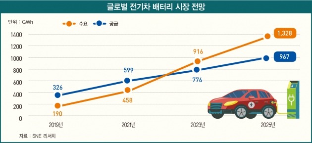 배터리 소재도 ‘황금알’…후발 주자들 투자 ‘풀 충전’ 중